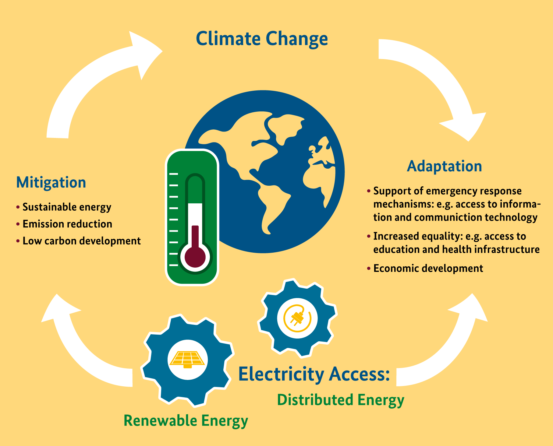 OffGrid Renewable Energy opens up pathways for Electricity Access and