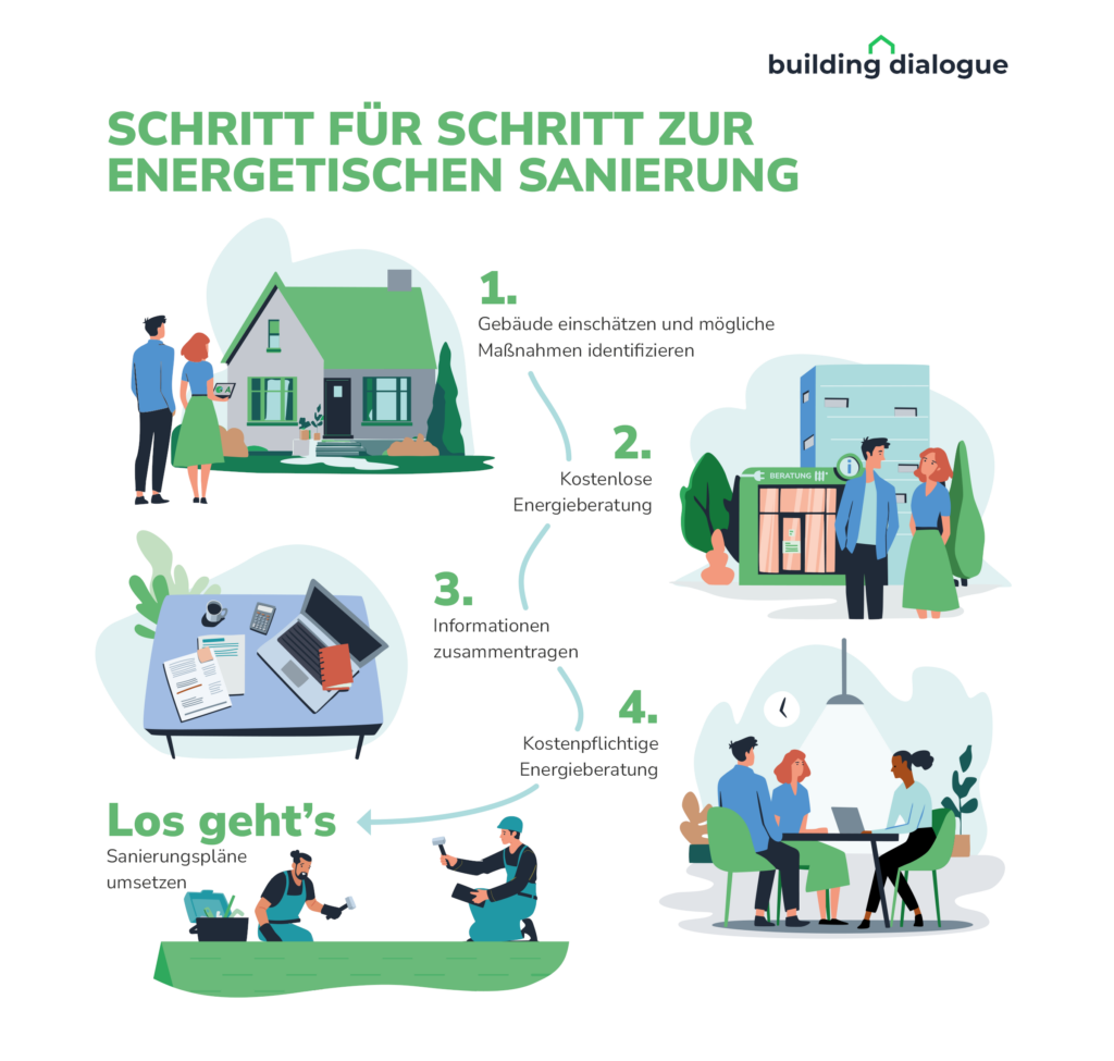 Schaubild des Projekts building dialogue. Titel: Schritt für Schritt zur energetischen Sanierung Schritt 1: Gebäude einschätzen und mögliche Maßnahmen identifizieren. Bild von einem Paar vor ihrem Eigenheim. Schritt 2: Kostenlose Energieberatung. Bild: Das Paar steht vor dem Eingang einer Beratung zu den Themen Strom und Wärme. Schritt 3: Informationen zusammentragen. Bild: Auf einem Schreibtisch liegen Laptop, Taschenrechner und Notizen. Schritt 4: Kostenpflichtige Energieberatung. Das Paar sitzt am Tisch mit einer Energieeffizienz-Beraterin. Nach Schritt 4: Los geht’s – Sanierungspläne umsetzen. Bild von zwei Handwerkern, die ein Dach dämmen.